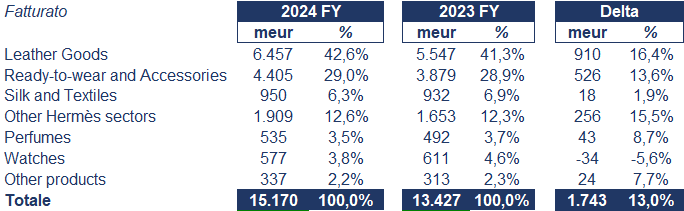 Hermès bilancio 2024: analisi del fatturato e dei risultati 1