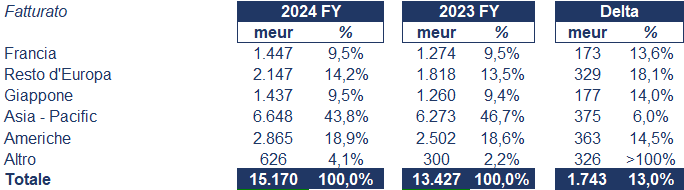 Hermès bilancio 2024: analisi del fatturato e dei risultati 2