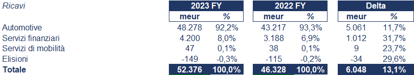 Renault bilancio 2023: andamento fatturato e trimestrale