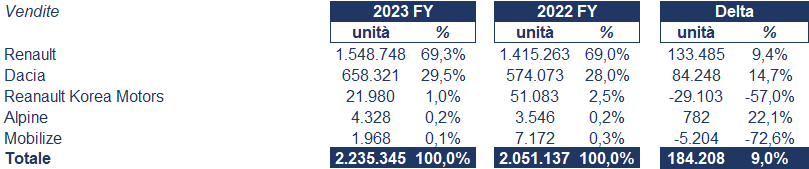 Renault bilancio 2023: andamento fatturato e trimestrale 2