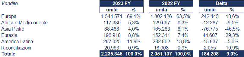 Renault bilancio 2023: andamento fatturato e trimestrale 3
