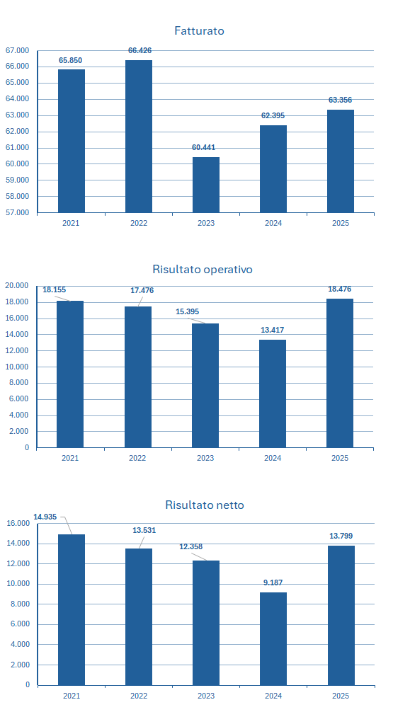 Roche fatturato e bilancio 2025: analisi dei risultati 2