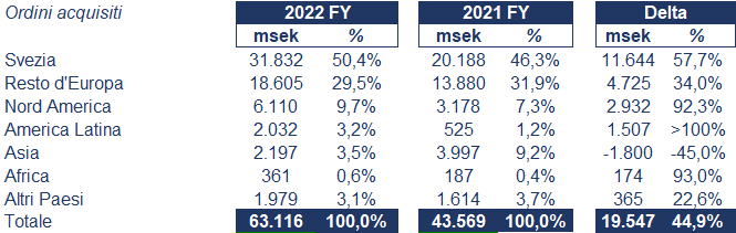 Saab bilancio 2022: andamento fatturato e trimestrale3