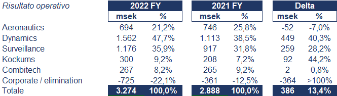 Saab bilancio 2022: andamento fatturato e trimestrale5