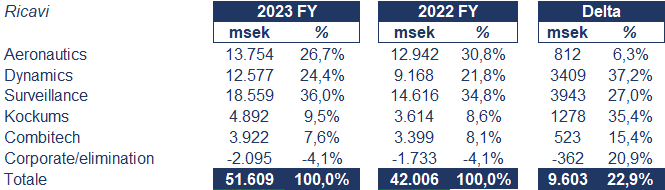 Saab bilancio 2023: andamento del fatturato e della trimestrale