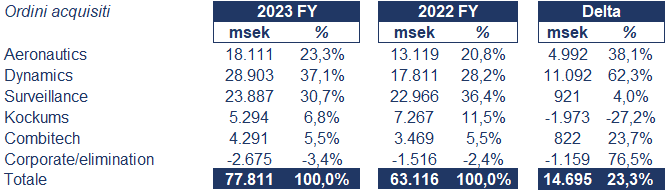 Saab bilancio 2023: andamento del fatturato e della trimestrale 2