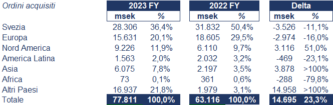 Saab bilancio 2023: andamento del fatturato e della trimestrale 3