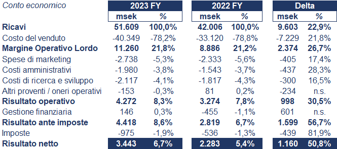 Saab bilancio 2023: andamento del fatturato e della trimestrale 4