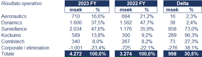 Saab bilancio 2023: andamento del fatturato e della trimestrale 5