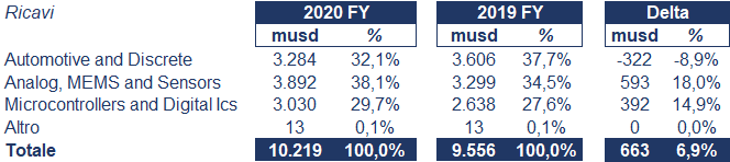 STMicroelectronics bilancio 2020: andamento fatturato e trimestrale
