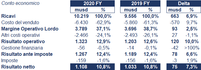 STMicroelectronics bilancio 2020: andamento fatturato e trimestrale 2