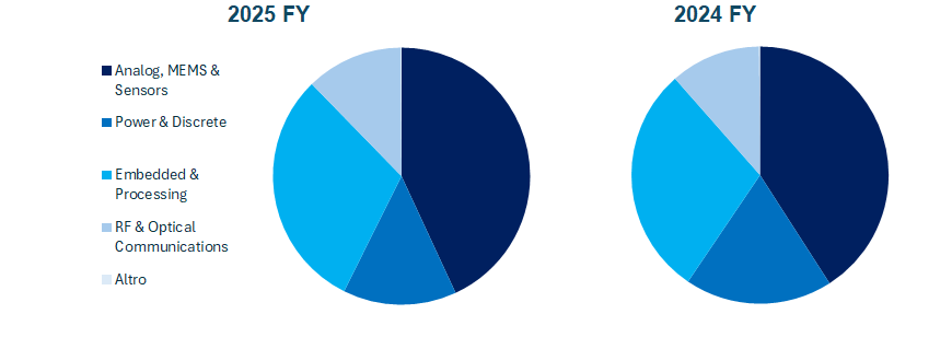 STMicroelectronics fatturato e bilancio 2025: analisi dei risultati 1