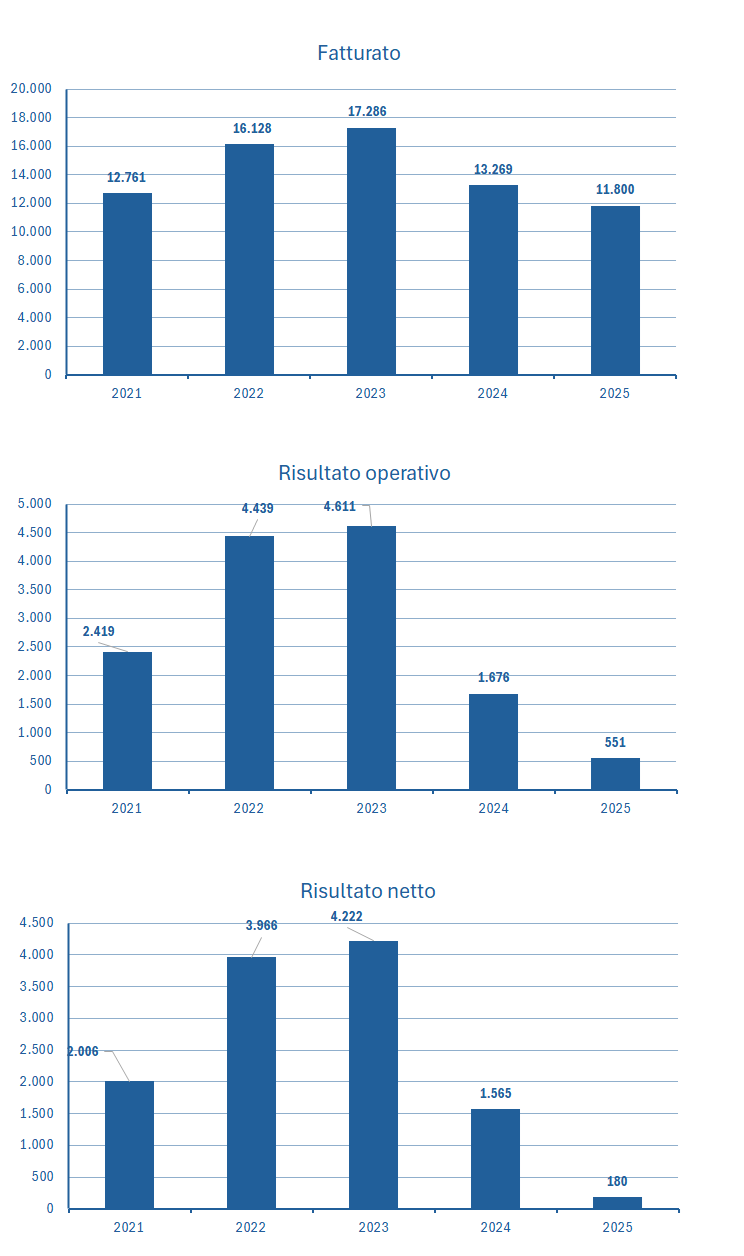 STMicroelectronics fatturato e bilancio 2025: analisi dei risulta 2i