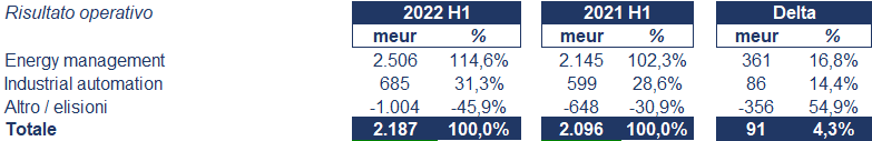 Schneider Electric bilancio 2022: andamento fatturato e trimestrale 4