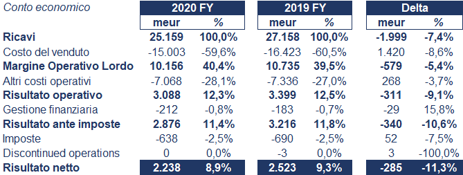 Schneider Electric bilancio 2020: andamento fatturato e trimestrale 4