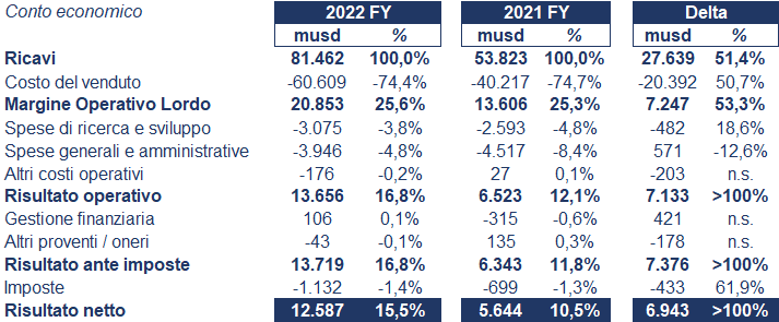 Tesla bilancio 2022: andamento fatturato e trimestrale3