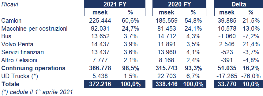 Volvo bilancio 2021: andamento fatturato e trimestrale