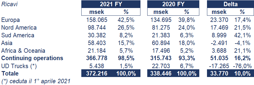 Volvo bilancio 2021: andamento fatturato e trimestrale 2