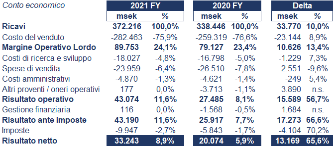 Volvo bilancio 2021: andamento fatturato e trimestrale 3