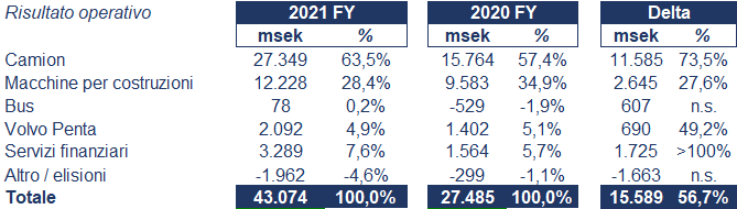 Volvo bilancio 2021: andamento fatturato e trimestrale 4
