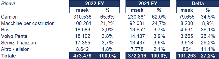 Volvo bilancio 2022: andamento fatturato e trimestrale