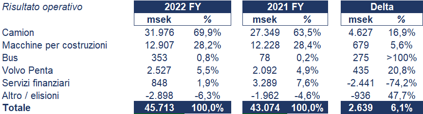 Volvo bilancio 2022: andamento fatturato e trimestrale4