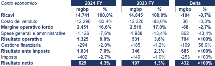 Wpp bilancio 2024: analisi del fatturato e dei risultati 3