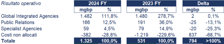 Wpp bilancio 2024: analisi del fatturato e dei risultati 4