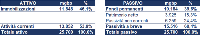 Wpp bilancio 2024: analisi del fatturato e dei risultati 5