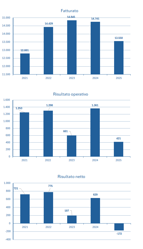 Wpp fatturato e bilancio 2025: analisi dei risultati 2