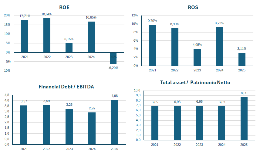 Wpp fatturato e bilancio 2025: analisi dei risultati 3