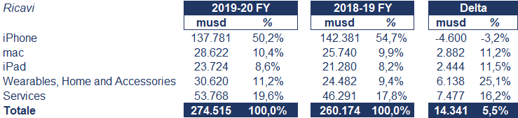 Apple bilancio 2020: andamento fatturato e trimestrale 