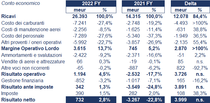 Air France - Klm bilancio 2022: andamento fatturato e trimestrale3