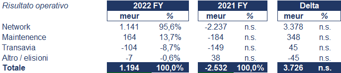 Air France - Klm bilancio 2022: andamento fatturato e trimestrale4