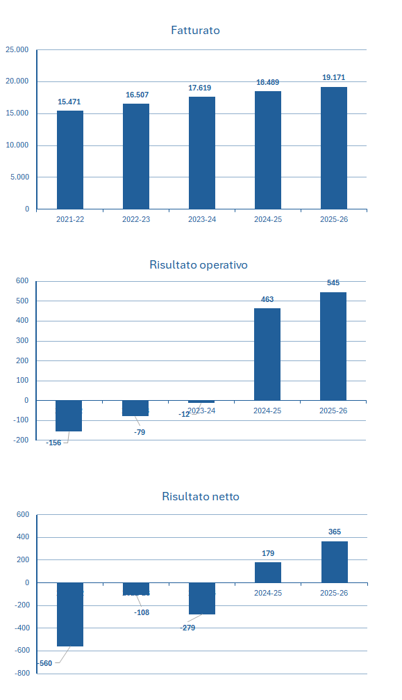 Alstom fatturato e bilancio 2025: analisi dei risultati 2