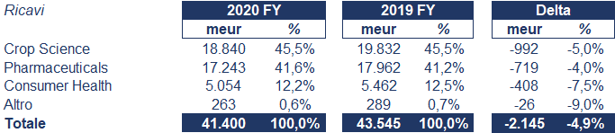 Bayer bilancio 2020: andamento fatturato e trimestrale