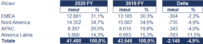 Bayer bilancio 2020: andamento fatturato e trimestrale 2