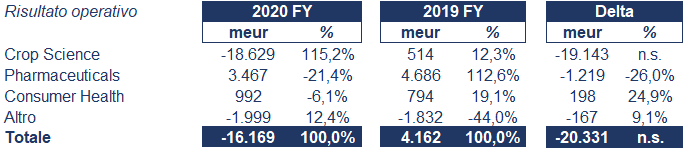 Bayer bilancio 2020: andamento fatturato e trimestrale 4