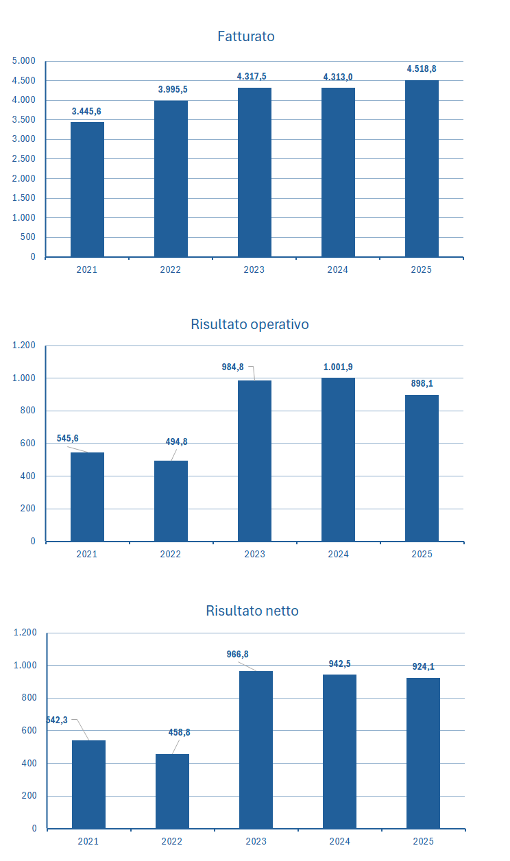 Buzzi fatturato e bilancio 2025: analisi dei risultati 3