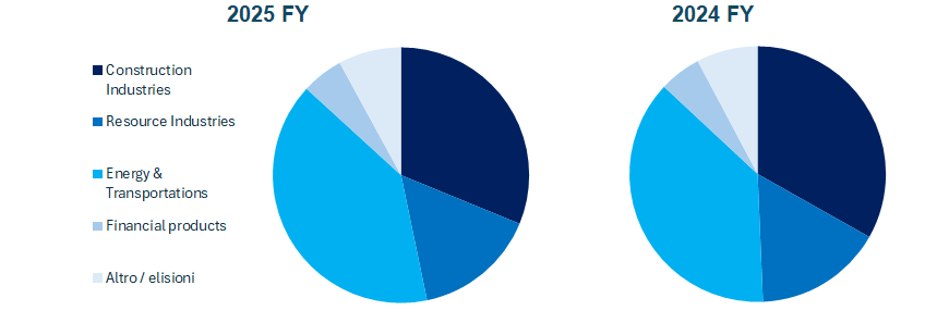 Caterpillar fatturato e bilancio 2025: analisi dei risultati 1