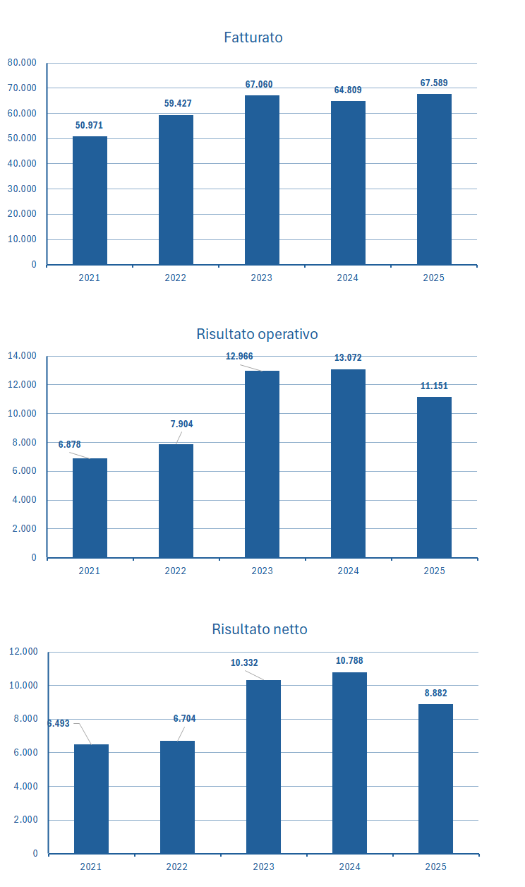 Caterpillar fatturato e bilancio 2025: analisi dei risultati 2