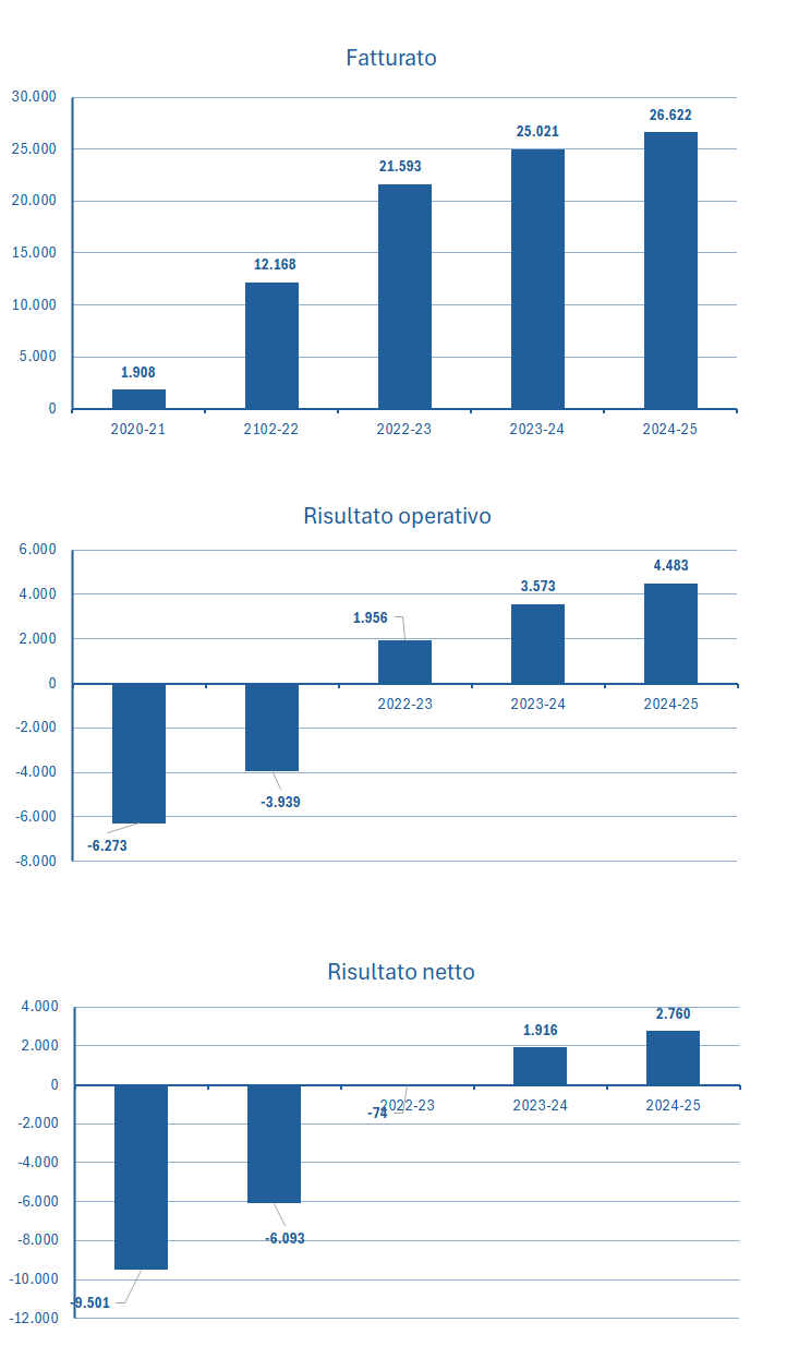 Carnival fatturato e bilancio 2024-25: analisi dei risultati 2