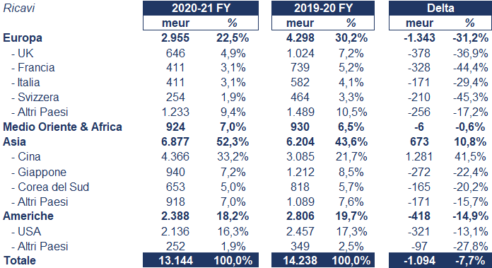 Richemont bilancio 2020: andamento fatturato e trimestrale 2