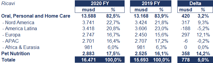 Colgate-Palmolive bilancio 2020: andamento fatturato e trimestrale