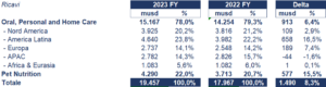 Colgate-Palmolive bilancio 2023: andamento fatturato e trimestrale