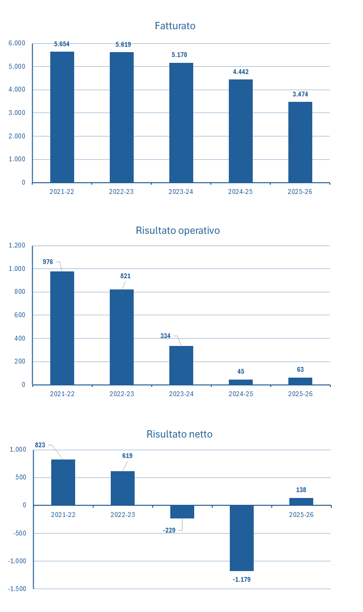 Capri Holdings fatturato e bilancio 2025-26: analisi dei risultati 2