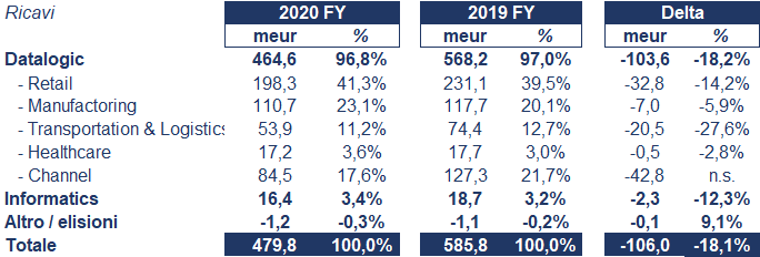 Datalogic bilancio 2020: andamento fatturato e trimestrale