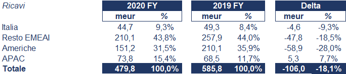 Datalogic bilancio 2020: andamento fatturato e trimestrale 2