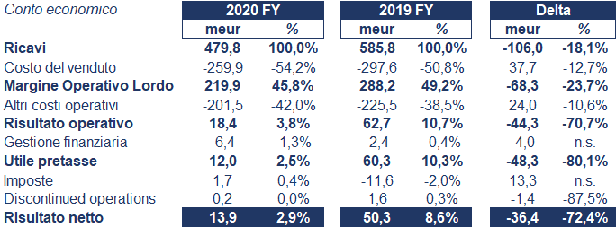 Datalogic bilancio 2020: andamento fatturato e trimestrale 3
