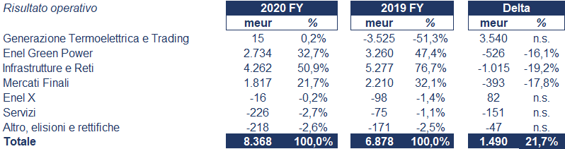 Enel bilancio 2020: andamento fatturato e trimestrale 4